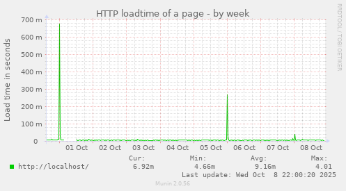 HTTP loadtime of a page