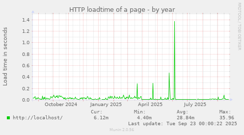 HTTP loadtime of a page