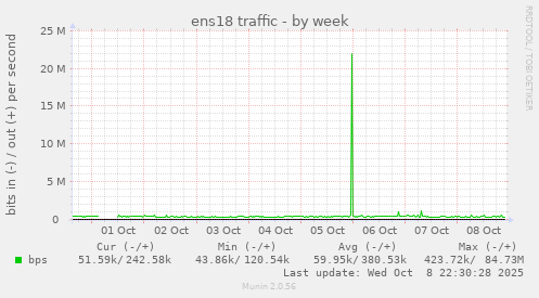 ens18 traffic