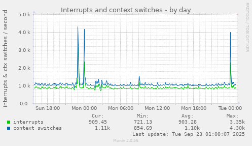 Interrupts and context switches