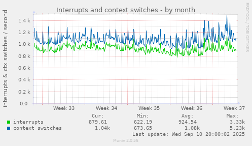 Interrupts and context switches