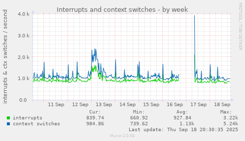 Interrupts and context switches