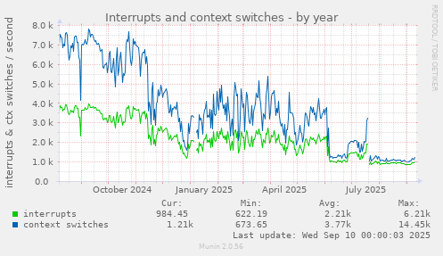 Interrupts and context switches