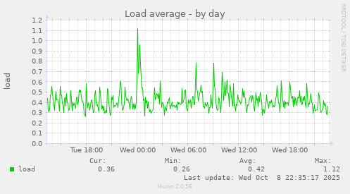 Load average
