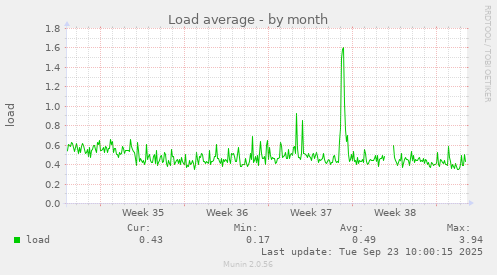 Load average