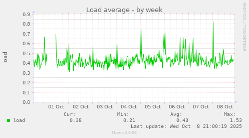 Load average