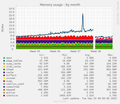 Memory usage