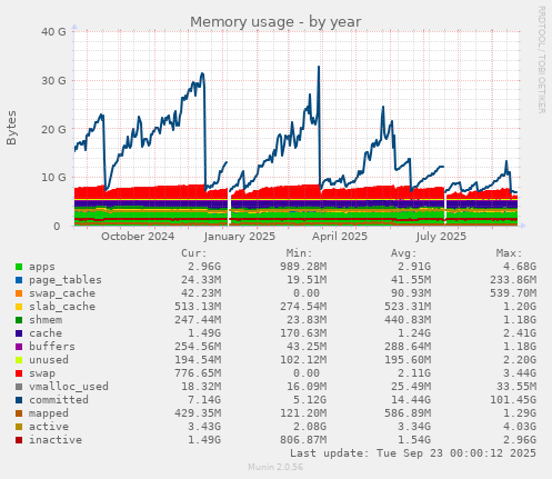 Memory usage