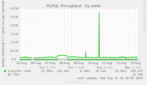 weekly graph