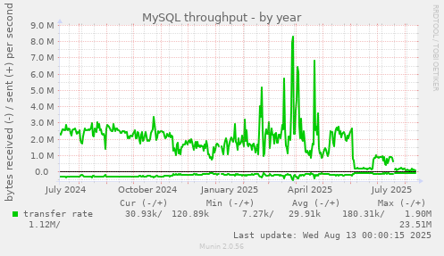 yearly graph