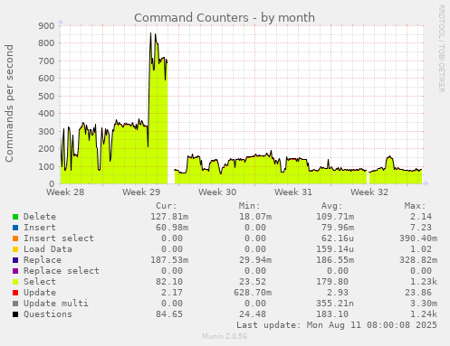 Command Counters