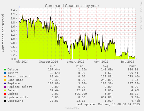 Command Counters