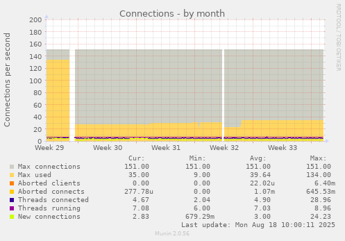 Connections