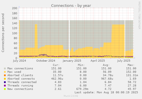 Connections