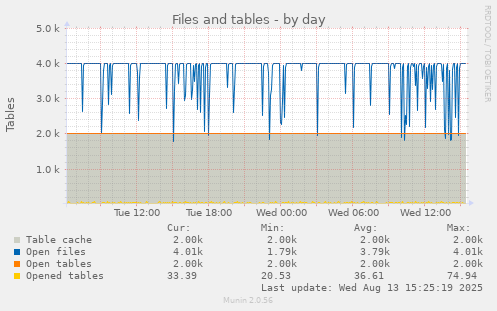 Files and tables