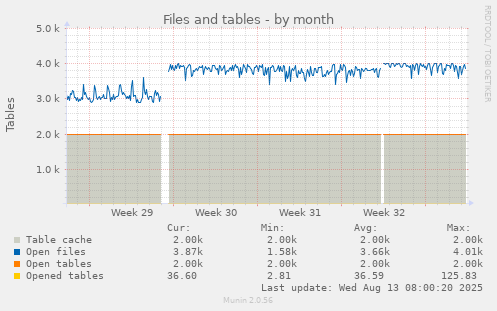 Files and tables