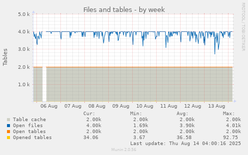 Files and tables