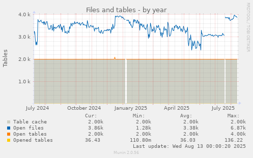 Files and tables