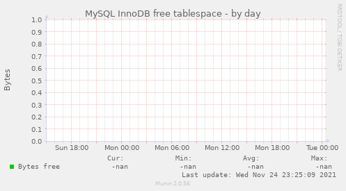 MySQL InnoDB free tablespace