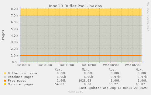 InnoDB Buffer Pool