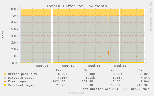 InnoDB Buffer Pool