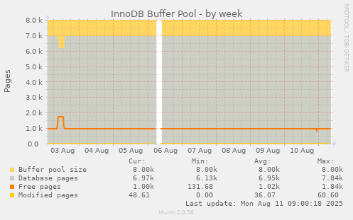 InnoDB Buffer Pool