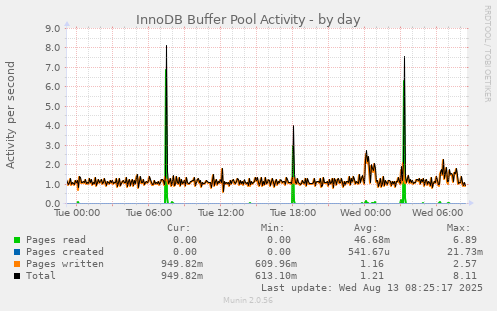InnoDB Buffer Pool Activity