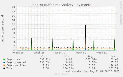 InnoDB Buffer Pool Activity