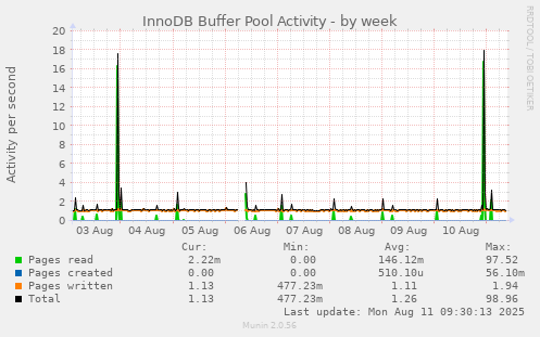 InnoDB Buffer Pool Activity