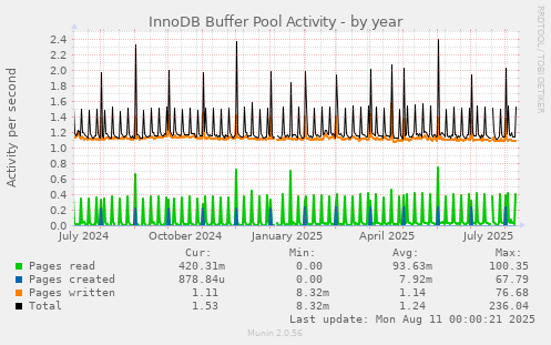 InnoDB Buffer Pool Activity