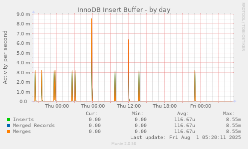 InnoDB Insert Buffer