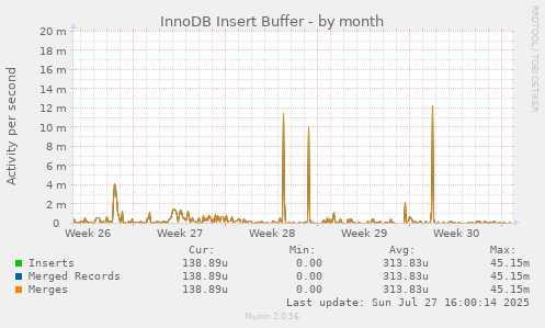 InnoDB Insert Buffer