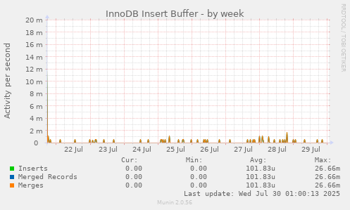 InnoDB Insert Buffer
