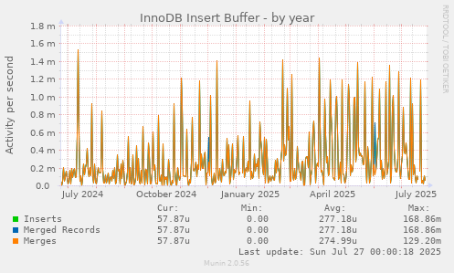 InnoDB Insert Buffer