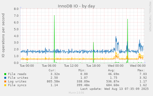 InnoDB IO