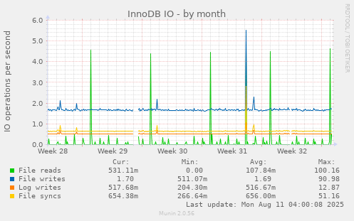InnoDB IO