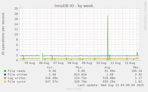 InnoDB IO