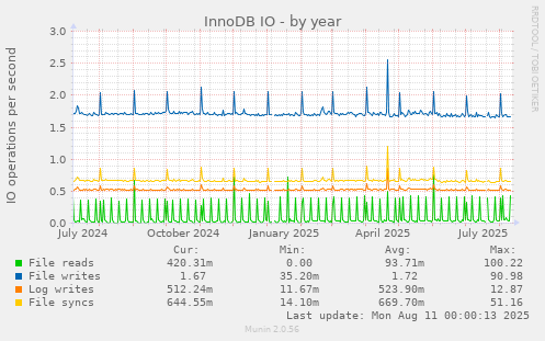 InnoDB IO