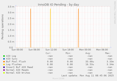 InnoDB IO Pending