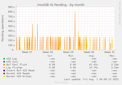 InnoDB IO Pending
