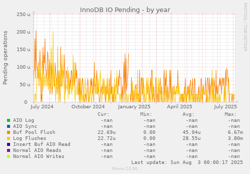 InnoDB IO Pending