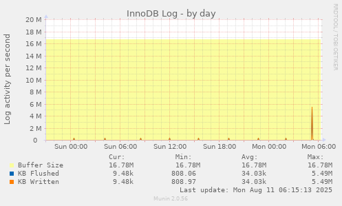InnoDB Log