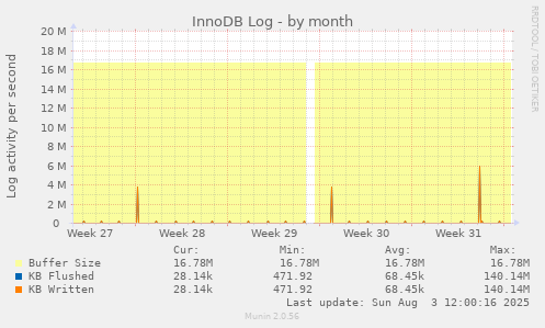 InnoDB Log