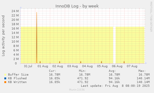 InnoDB Log