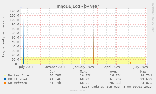 InnoDB Log