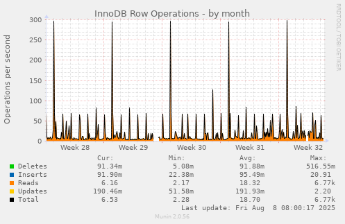 InnoDB Row Operations