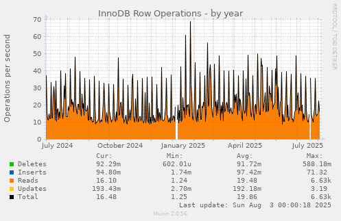 InnoDB Row Operations