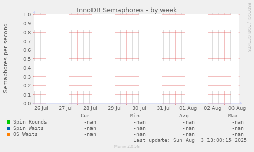 InnoDB Semaphores