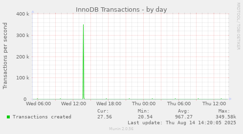 InnoDB Transactions