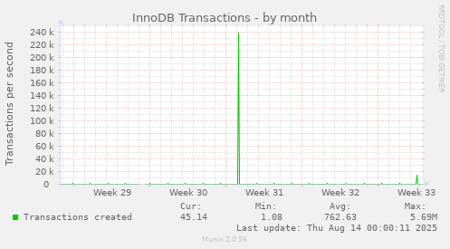 InnoDB Transactions